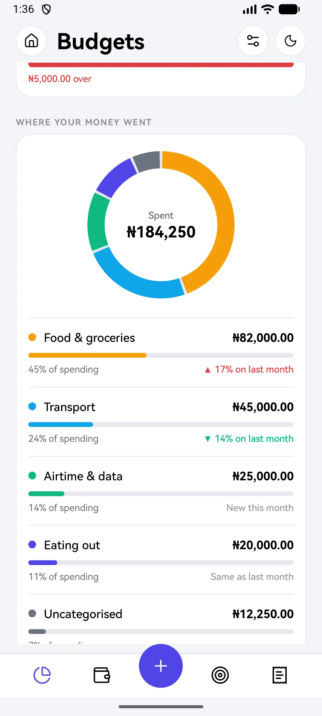 Where your money went: spending filed into categories